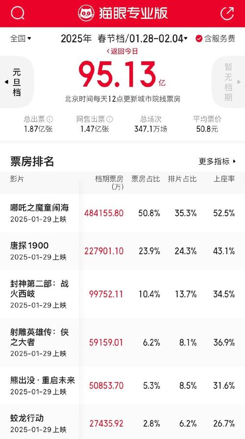 哪吒2票房破85亿;哪吒2票房破85亿是真的吗